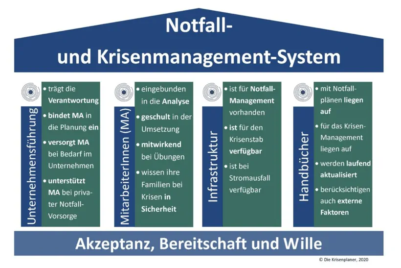 Notfall- und Krisenmanagement-System