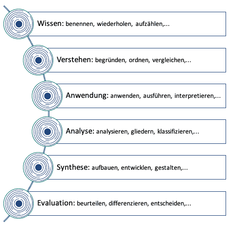 Taxonomie von Bloom für ein Trainingssystem
