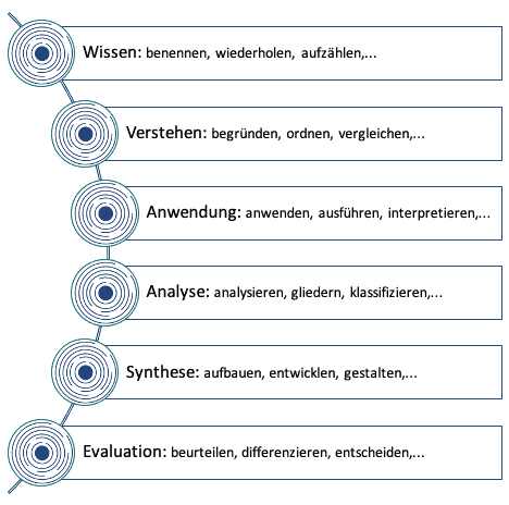 Taxonomie von Bloom für ein Trainingssystem